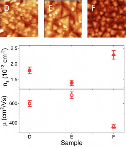 Fig. 4. (Color online) Carrier density (filled symbols) and mobility (open symbols) for samples D (red square), E (red circle), and F (red triangle). AFM images are shown at top for samples D, E, and F, as indicated. The AFM images are all 1 × 1 μm and on a color scale of 0–25 nm.