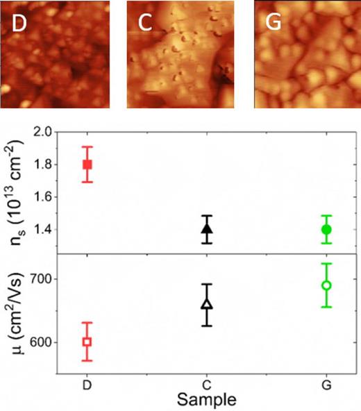 Fig. 5. (Color online) Carrier density (filled symbols) and mobility (open symbols) for sample D (red square), C (black triangle), and G (green circle). AFM images are shown at top for samples D, C, and G, as indicated. The AFM images are all 1 × 1 μm and on a color scale of 0–40 nm.