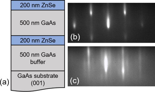 Fig. 1. (Color online) (a) Schematic illustrating typical structure of ZnSe/GaAs double heterostructure. Improvement of the GaAs layer growth as evident by RHEED patterns at (b) the initiation of the GaAs on ZnSe at 280 °C, and (c) after 200 nm GaAs growth.