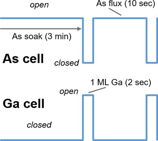 Fig. 2. (Color online) Schematic of shutter sequence for low-temperature GaAs growth using migration-enhanced epitaxy with a Ga growth rate of 0.5 ML/s.