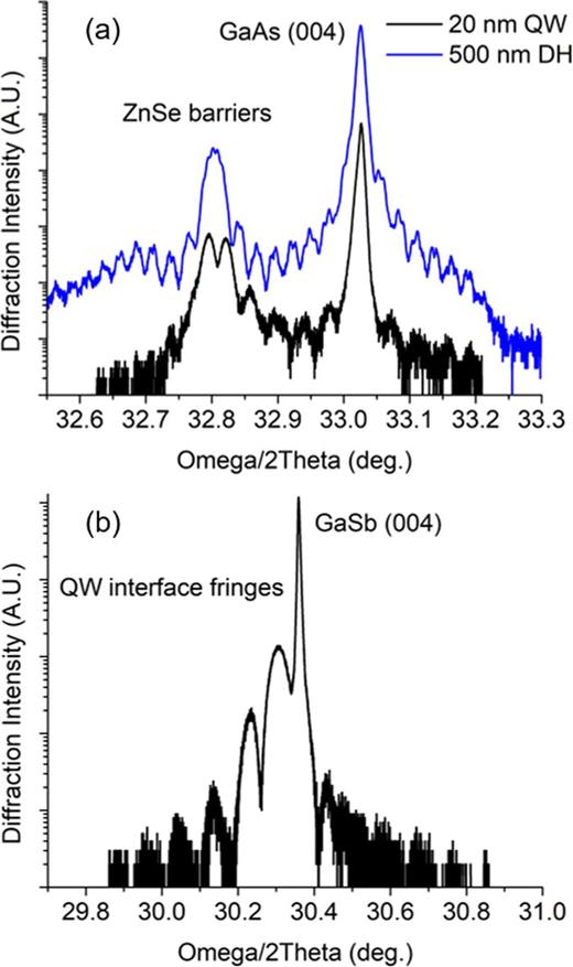 Fig. 3. (Color online) XRD patterns of II-VI/III-V heterostructures: (a) ZnSe/GaAs double heterostructure and quantum well samples; (b) 20 nm ZnTe/GaSb quantum well structure.