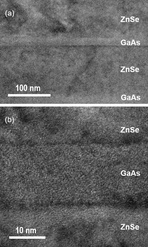 Fig. 4. TEM images show some stacking faults present in the ZnSe layers (a), but the GaAs well layer looks relatively defect-free (b).