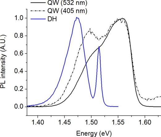 Fig. 5. (Color online) PL spectra from the 500 nm ZnSe/GaAs double heterostructure and 20 nm quantum well samples at 12 K. Absorption in the ZnSe barriers of the quantum well causes a reduction in the emission intensity, and no higher energy peaks are seen from the ZnSe layers.