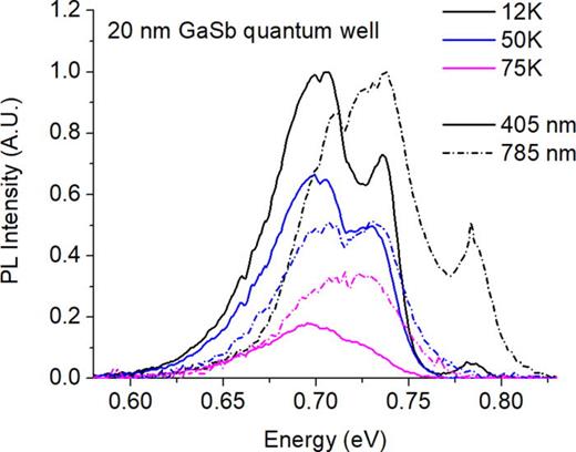 Fig. 6. (Color online) Temperature-dependent PL emission spectrum from a ZnTe/GaSb quantum well sample. A below-band gap peak (0.70 eV) is observed along with emission peaks from the GaSb buffer (0.74 eV) and the GaSb quantum well (0.78 eV).