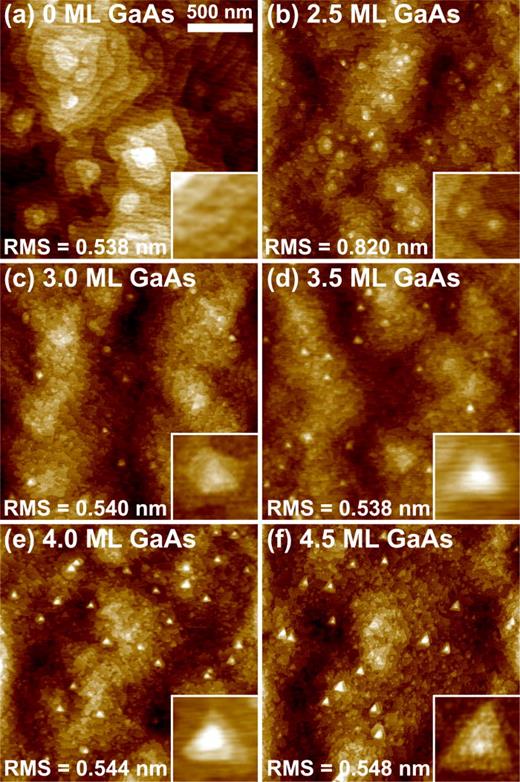 Fig. 1. (Color online) AFM images of 2 × 2 μm2 with increasing deposition amount: (a) 0 ML, (b) 2.5 ML, (c) 3.0 ML, (d) 3.5 ML, (e) 4.0 ML, and (f) 4.5 ML. Insets are 200 nm2 (a) and (b), and 100 nm2 (c)–(f). Proto-TSQDs nucleate by 2.5 ML, then from 3 to 4 ML, both size and areal density of the triangular TSQDs increases. By 4.5 ML TSQD size continues to increase, while areal density begins to decrease.