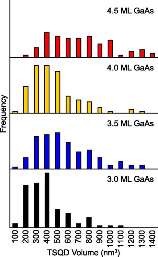 Fig. 2. (Color online) Average TSQD volume histogram with increasing deposition amount. Average TSQD volume from 3.0 to 4.5 ML deposition has a consistent peak from 300 to 500 nm3. With increasing deposition amount, a secondary population of &gt;800 nm3 volume TSQDs becomes more apparent. By 4.0 and 4.5 ML, this larger secondary population represents a significant portion of the TSQDs.