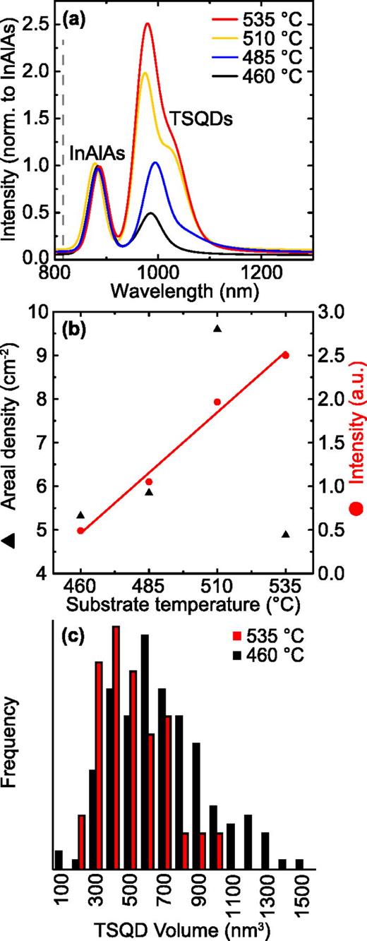 Fig. 4. (Color online): (a) TSQD PL emission as a function of TSUB. As we raise TSUB, peak TSQD PL wavelength remains constant, while peak PL intensity increases. (b) TSQD areal density and peak PL intensity as a function of TSUB. Peak PL intensity increases linearly with TSUB, while TSQD areal density increases up to 510 °C, then decreases at higher TSUB. Increased peak PL intensity at 535 °C, despite a reduction in TSQD areal density, suggests an improvement in crystal quality. (c) Histograms of TSQD volume for the samples grown at lowest (460 °C) and highest (535 °C) TSUB.