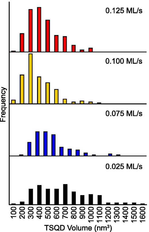 Fig. 5. (Color online) Histograms of average TSQD volume as a function of increasing growth rate. For all samples, we see a consistent peak corresponding to TSQDs with average volume 300–500 nm3 [as also seen in the ML series (Fig. 2)]. However, for the 0.025 ML/s sample, a broad secondary population &gt;700 nm3 is also present.