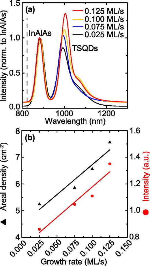 Fig. 6. (Color online): (a) PL emission wavelength and intensity with increasing growth rate. Peak TSQD PL wavelength remains constant with increasing growth rate. Peak PL intensity increases with growth rate. (b) TSQD areal density and peak PL intensity as a function of growth rate. Peak PL intensity and TSQD areal density increase monotonically with growth rate, suggesting that brighter PL emission with growth rate is due to the presence of more TSQD emitters.