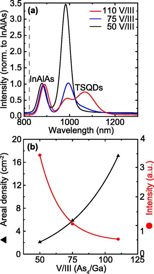Fig. 7. (Color online) (a) PL emission wavelength and intensity with increasing V/III ratio. Peak TSQD PL wavelength remains constant with increasing growth rate. Peak PL intensity decreases significantly with V/III ratio. (b) TSQD areal density and peak PL intensity as a function of V/III ratio. With increasing V/III ratio, peak PL intensity decreases exponentially, while TSQD areal density increases exponentially, suggesting V/III ratio has a significant effect on crystal quality, possible due to increased As antisite defects at higher As concentrations.