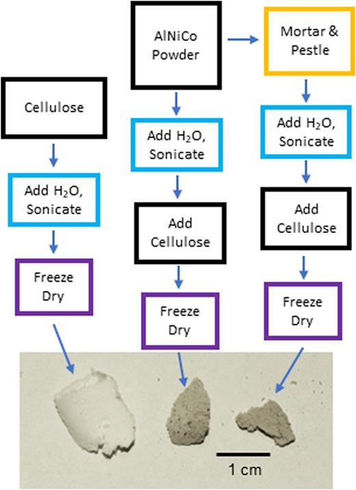 Fig. 1. Flow chart and optical photograph regarding the formation of various aerogels. From left to right: pure nanocellulose, AlNiCo-nanocellulose composite using as-purchased AlNiCo, and AlNiCo-nanocellulose composite in which the AlNiCo was initially ground to a fine powder.