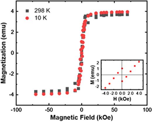 Fig. 2. Magnetization measurements taken from AlNiCo incorporated nanocellulose aerogel at 298 K (black squares) and 10 K (red circles). Magnetization and hysteresis are consistent with standard AlNiCo powders. Inset focuses on the low magnetic field region of the 10 K data.