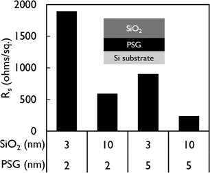 Solid-source doping by using phosphosilicate glass into p-type bulk Si ...