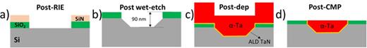 Different steps in the fabrication scheme. (a) Schematic showing wafer cross section after SiO2/SiN RIE (dimensions not to scale). (b) Etching exposes silicon in trenches using a hydroxide-based etch, followed by the removal of SiN. (c) Schematic showing wafer cross section after the deposition of ALD TaN liner/Ta. (d) Schematic showing wafer cross section after CMP.