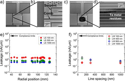 Room temperature leakage characteristics of comb-serpent structures after CMP. SEM micrographs showing (a) top view and (b) zoomed-view of comb-serpent structures. (c) Top view and (d) zoomed-view of the comb-serpent structure having metal residues due to suboptimal CMP. (e) Leakage as a function of wafer radius for line spacing varying from 100 to 1000 nm, in all cases for a line width of 100 nm. (f) Leakage as a function of line spacing for line widths varying from 100 to 3000 nm for a given die.
