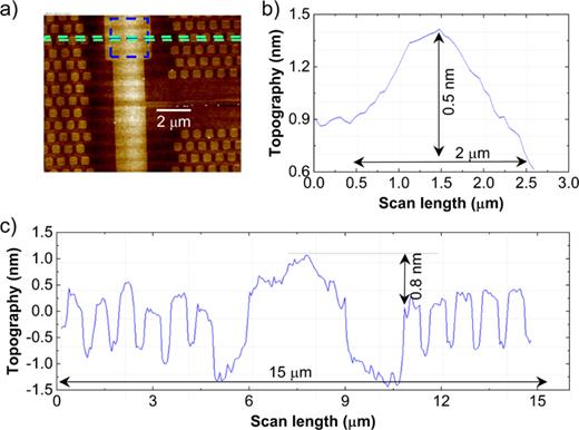 AFM measurement showing post-CMP topography. (a) Optical picture of the top view of 2 μm wide line with dummy fill around. (b) Measurement showing a step height of <1 nm over a large feature as outlined by a dashed blue box (>2 μm wide) in (a). (c) Trace across the entire scan width as outlined by a dashed blue box (>2 μm wide) in (a).