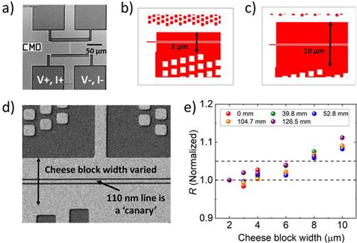 (a) SEM micrograph showing the two probe measurement arrangement for a 110 nm wide line; (b) and (c) show the layout images for two different widths of cheese block layer; (d) SEM micrograph showing the 110 nm wide line used to measure the effect of cheesing; and (e) normalized resistance as a function of cheese block width at various radial positions on the wafer (as labeled). The dotted line at a normalized resistance of 1.05 indicates the 5% criterion used to set the maximum permitted cheese block width.