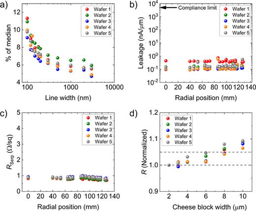 Repeatability test showing a comparison of (a) with-in-wafer nonuniformity of sheet resistance as a function of line width, (b) leakage as a function of wafer radius for a line spacing of 300 nm, (c) serpent sheet resistance as a function of wafer radius for a line width of 1000 nm and line spacing of 300 nm, and (d) Ta line resistance (normalized) as a function of cheese block width.