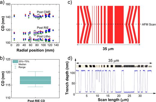 (a) Across wafer CD uniformity for a 110 nm wide (nominal) feature after lithography, RIE, and CMP. (b) Box and whisker plots showing lot-to-lot variability of post-RIE CD with the center line representing the mean value. (c) Layout image of AFM test feature with trenches in red color and SiO2/SiN hard mask in white space in between with trench widths varying from 100 nm to 5 μm. (d) AFM scan across the AFM test feature confirming the 110 nm trench depth after a hydroxide-based etch.