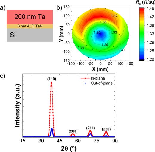 (a) Schematic cross section of the blanket films to obtain α-Ta. (b) Sheet resistance map over the entire wafer at room temperature. (c) In-plane and out-of-plane XRD confirming the BCC phase of α-Ta film.