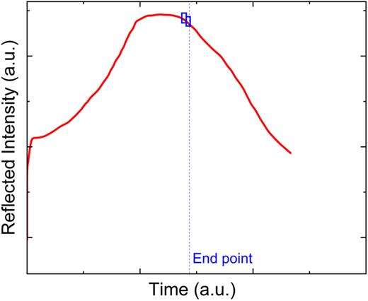 End point algorithm trace used to determine a suitable point to declare the completion of hard-pad-based removal of Ta.