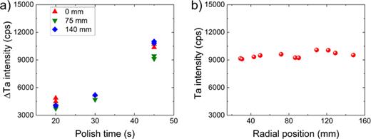 (a) Change in Ta XRF signal intensity with different soft-pad polish times at various wafer radii. (b) Ta XRF signal intensity from a wafer that was processed through an optimized CMP process developed in this study.