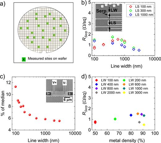Electrical test results at room temperature. (a) Wafer map showing 26 measurement sites for the electrical tests. (b) Serpent resistance as a function of line width for line spacing varying from 100 to 1000 nm. The inset shows the serpent between comb lines. (c) With-in-wafer nonuniformity for isolated lines with widths varying from 100 to 3000 nm. The inset shows a 100 nm wide isolated line and the four probe contacts. (d) Serpent resistance as a function of metal density for all the line widths as a function of pattern density.