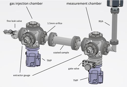 Details of the test setup showing the coated sample tube located between the gas injection and measurement test chambers. The two main test chambers were heated with heater tapes to 250 °C, and the sample tube was independently heated with three independently controlled heater bands. TMP (turbo molecular pump) and RGA (residual gas analyzer).