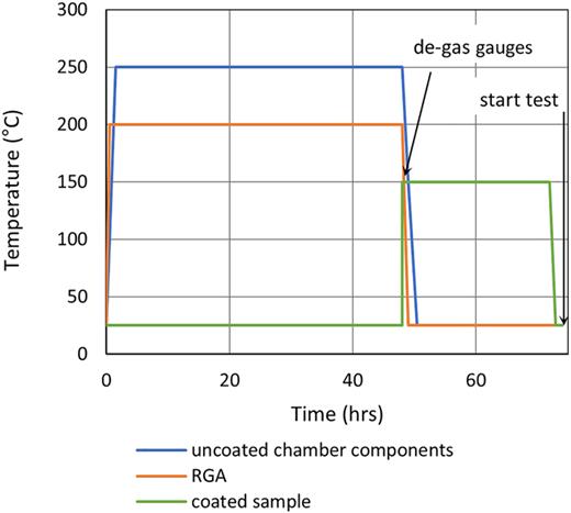 Temperature cycle for bakeout of uncoated chamber components and activation of coated sample tube. RGA (residual gas analyzer).