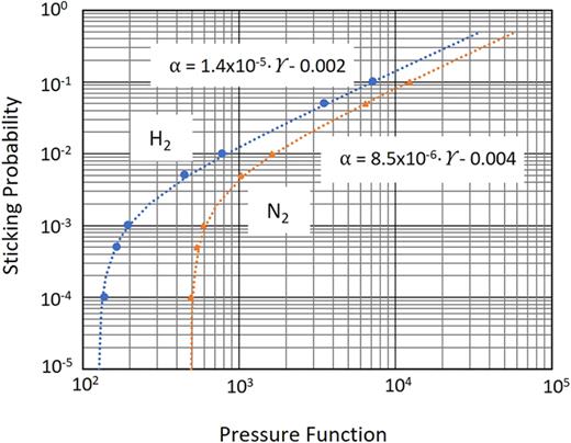 Results from Molflow + simulations showing linear fit between sticking probability of the coated region of the tube and the pressure function, Υ.