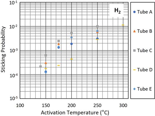 H2 sticking probability as a function of activation temperature following a 24-h activation cycle.