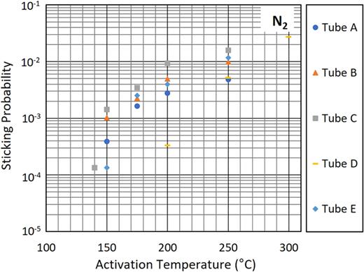 N2 sticking probability as a function of activation temperature following a 24-h activation cycle, exposure to 2 × 10−9 mbar of H2 for approximately 6 h and a further 12-h activation cycle.