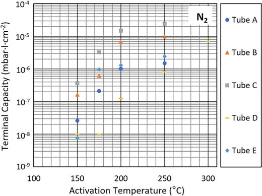 N2 terminal capacity as a function of activation temperature following a 24-h activation cycle, exposure to 2 × 10−9 mbar H2 for approximately 6 h and a further 12-h activation cycle.