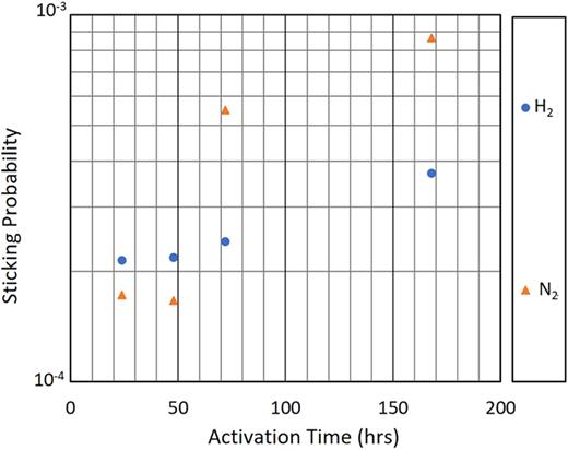 H2 and N2 sticking probabilities as a function of activation time for a 140 °C activation cycle of tube C.
