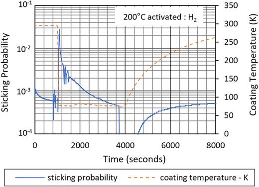 H2 sticking probability, α, and corresponding outer surface temperature of tube C (Ti–Zr–V–Hf dual layer coating) during cooling by immersion in LN2 following a 24-h 200 °C activation cycle.