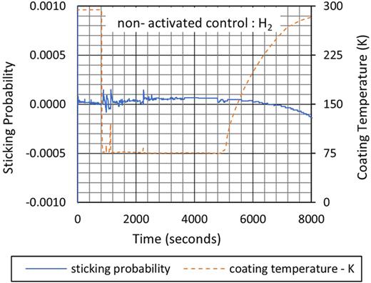 H2 sticking probability and corresponding outer surface temperature of an inactivated tube during cooling by immersion in LN2.