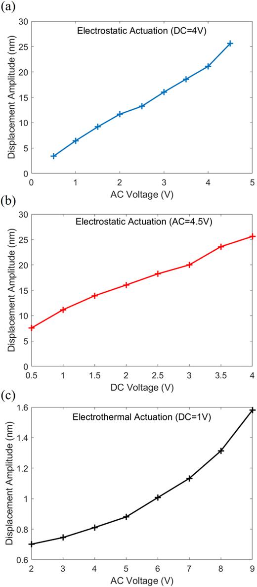 Effect of (a) and (c) AC and (b) DC voltage on the displacement amplitude by (a) and (b) electrostatic and (c) electrothermal actuations.
