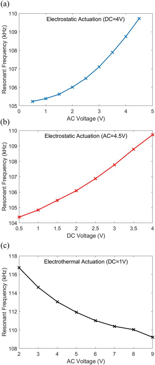 Effect of (a) and (c) AC and (b) DC voltage on the resonant frequency by (a) and (b) electrostatic and (c) electrothermal actuations.
