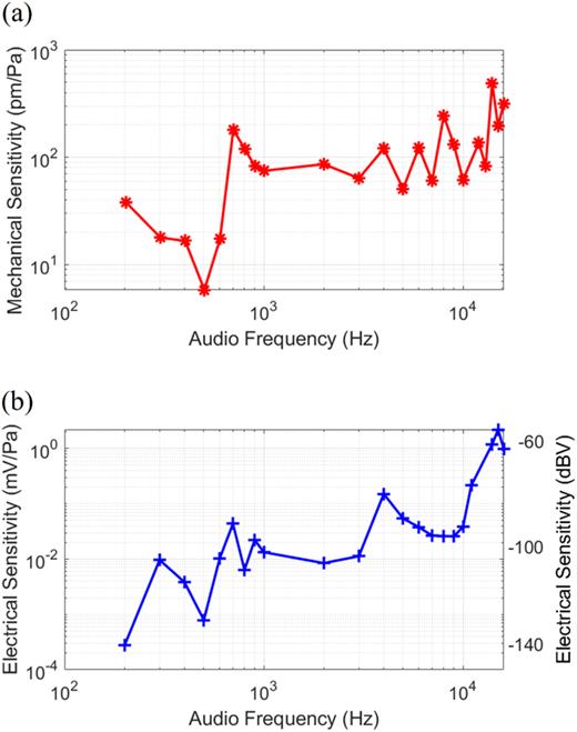 (a) Mechanical and (b) electrical sensitivity of the fabricated microphone to sound in the 200 Hz–16 kHz frequency range.