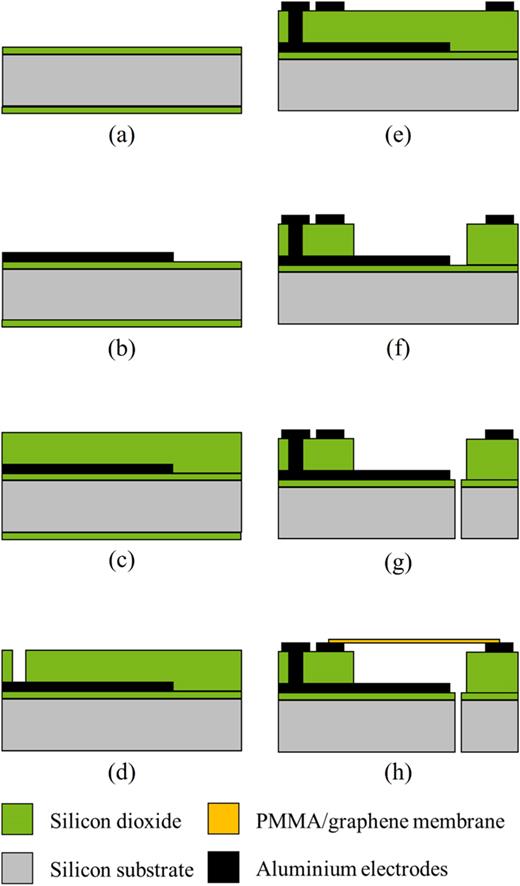 Schematic fabrication process of the graphene-based capacitive monolithic microphone with optimized air gap thickness and damping. (a) 70 nm oxide LPCVD. (b) 500 nm Al lift-off as bottom electrodes. (c) 2 μm oxide PECVD. (d) Vias created and backside SiO2 removed by a combined wet and dry etching method. (e) Vias filled in and top electrode created by lifting-off 500 nm Al. (f) 3.5 mm wide cavity etched out by a combined wet and dry etching method. (g) 100 μm wide vent hole etched out by DRIE. (h) PMMA/graphene membrane transferred with a wet transfer method.