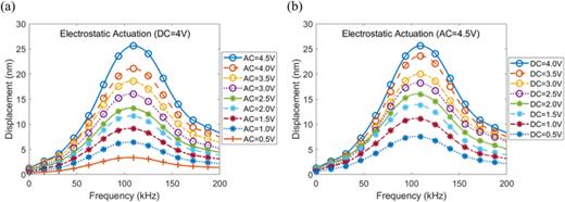 Displacement as a function of frequency for an electrostatically actuated membrane varying with (a) AC voltage (at a DC voltage = 4 V) or (b) DC voltage (at an AC voltage = 4.5 V).