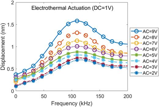 Displacement as a function of frequency for an electrothermally actuated membrane varying with AC voltage at DC voltage = 1 V.