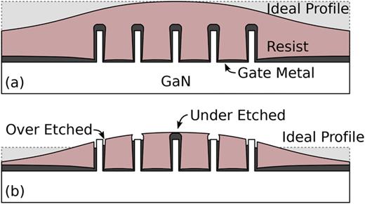 Illustration depicting the typical resist-based etch-back process for samples with large height variations. (a) Surface tension, curing shrinkage, and edge effects result in an uneven resist surface, which (b) transfers into the underlying layer when used for patterning.