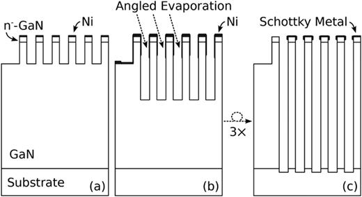 Illustration of the high-aspect ratio fin etch process. (a) Fins are patterned using traditional techniques such as electron beam lithography. (b) The initial mask is removed, and a mushroom structure is used as a mask to deepen the etch. The remasking and etching cycle is repeated until the desired depth is met. (c) The final contacts are created as mushroom structures.