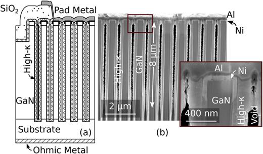 (a) Cross-sectional schematic of a high-k fin diode with (b) an SEM image of the fabricated device.