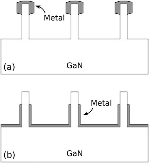 (a) “Mushroom” and (b) “sidewall” structures where a metal is selectively deposited either along the top of a fin structure or within the trench between fins.
