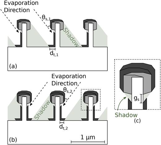 Drawing of the (a) first and (b) second depositions needed to create a sidewall structure from the mushroom structure in Fig. 4 with (c) a zoomed-in view of the top of a fin.