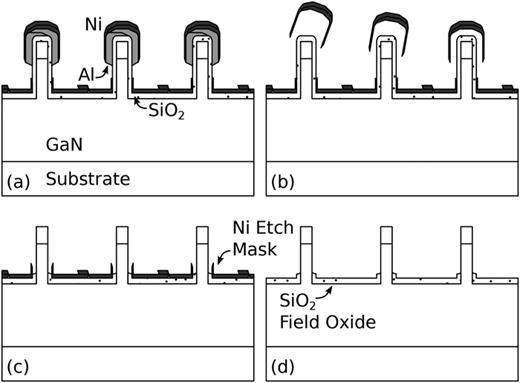 Illustration of the field oxide fabrication process. (a) Patterned fins are covered with a thin (  ≈ 100   nm)     SiO 2 before forming a mushroom structure out of Al and a sidewall structure out of Ni. (b) The Al is etched in a TMAH based developer to lift off the top of the Ni. (c) The Ni at the bottom of the trench is used to mask the     SiO 2 etch, and then (d) the Ni is removed in Ni etchant.