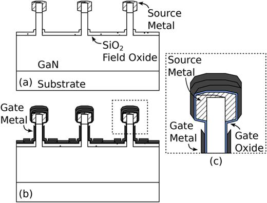 Illustration of the gate fabrication process. (a) A mushroom structure is created using the desired ohmic metal stack. (b) The gate oxide is deposited by atomic layer deposition, and then a sidewall structure is formed for the gate metal. (c) The zoomed-in portion of the top of a fin demonstrates that a gate oxide always exists between the source and the gate metal.