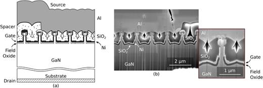 (a) Cross-sectional schematic of a finished vertical GaN FinFET with (b) an SEM image confirming the fabrication of the desired structure. The voids present within the     SiO 2 are due to incomplete trench filling during the PECVD step. Optimized trench filling steps could be used to remove these voids.
